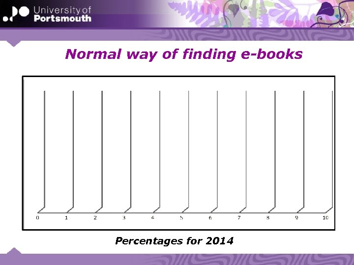 Normal way of finding e-books Percentages for 2014 