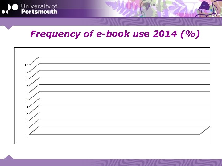 Frequency of e-book use 2014 (%) 