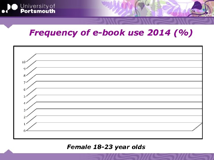 Frequency of e-book use 2014 (%) Female 18 -23 year olds 