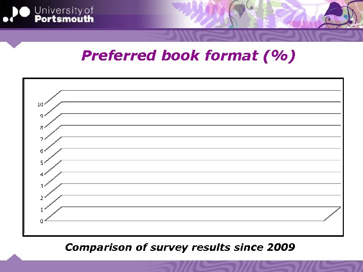 Preferred book format (%) Comparison of survey results since 2009 