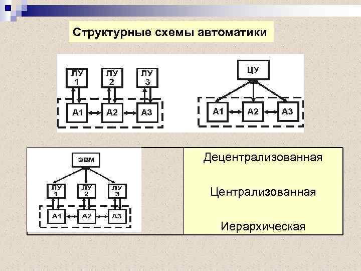 Минимальная структурная схема