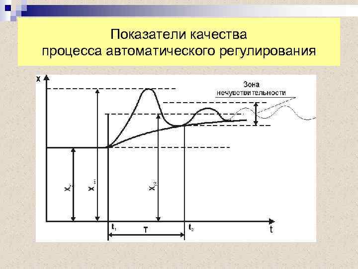 Показатели качества процесса автоматического регулирования 