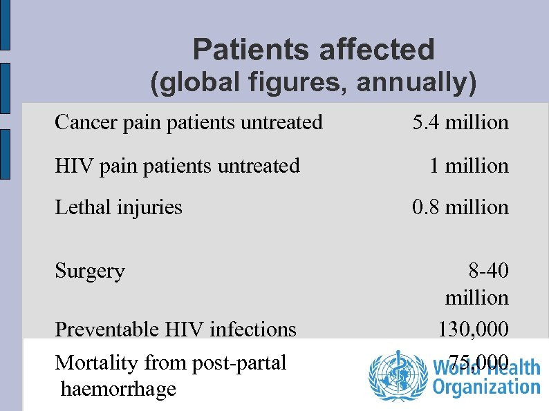 Patients affected (global figures, annually) Cancer pain patients untreated HIV pain patients untreated Lethal