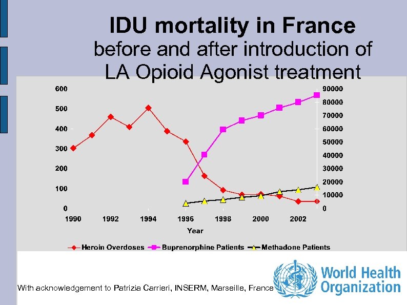 IDU mortality in France before and after introduction of LA Opioid Agonist treatment With