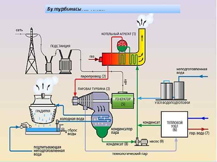 Бу турбинасы 