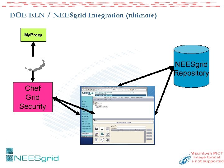 DOE ELN / NEESgrid Integration (ultimate) My. Proxy NEESgrid Repository Chef Grid Security 