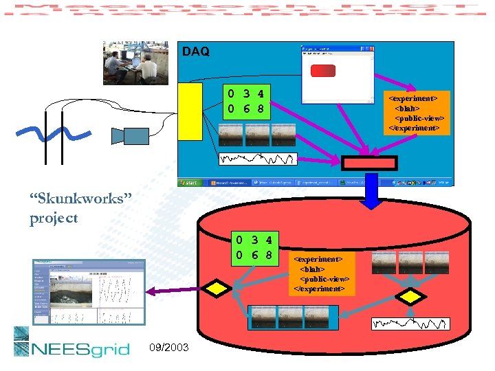 DAQ 0 3 4 0 6 8 <experiment> <blah> <public-view> </experiment> “Skunkworks” project 0