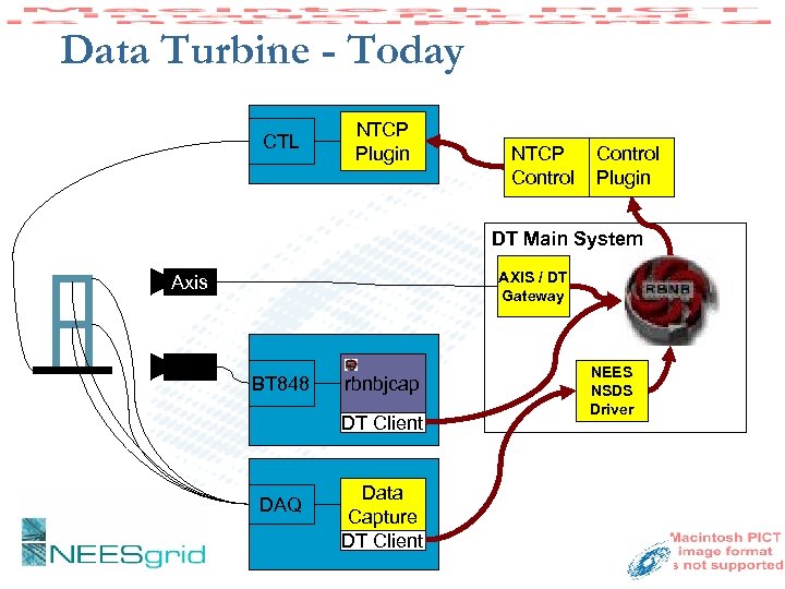 Data Turbine - Today CTL NTCP Plugin NTCP Control Plugin DT Main System AXIS