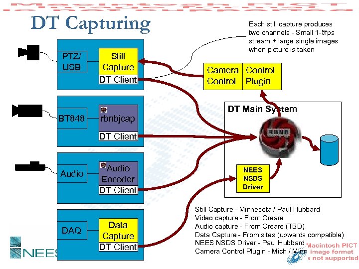 DT Capturing PTZ/ USB BT 848 Still Capture DT Client rbnbjcap Each still capture