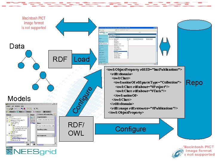 Models + Data Model Data nfi Co Models gu re RDF Load RDF/ OWL