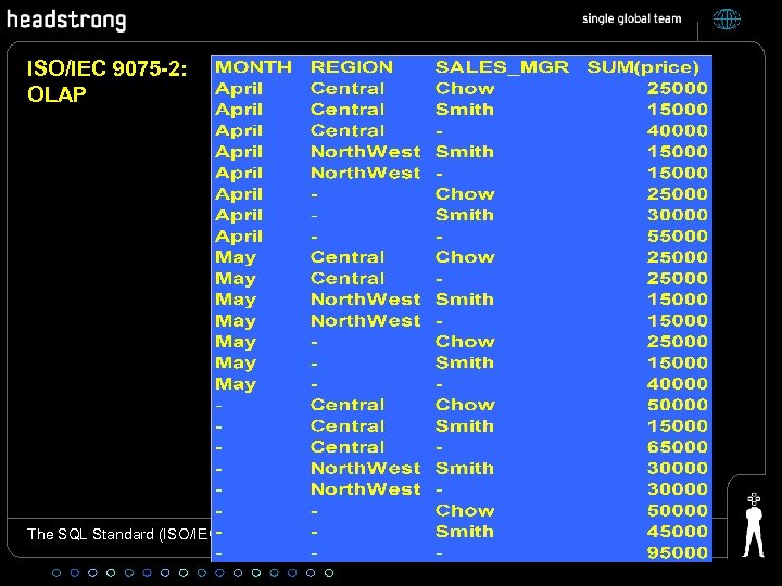 ISO/IEC 9075 -2: OLAP The SQL Standard (ISO/IEC 9075) 