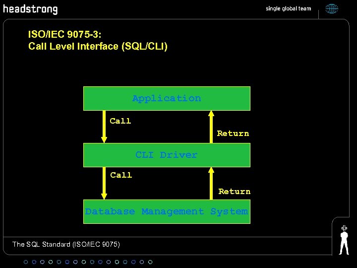 ISO/IEC 9075 -3: Call Level Interface (SQL/CLI) Application Call Return CLI Driver Client Call