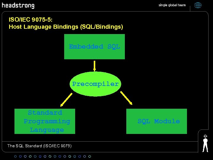ISO/IEC 9075 -5: Host Language Bindings (SQL/Bindings) Embedded SQL Precompiler Standard Programming Language The