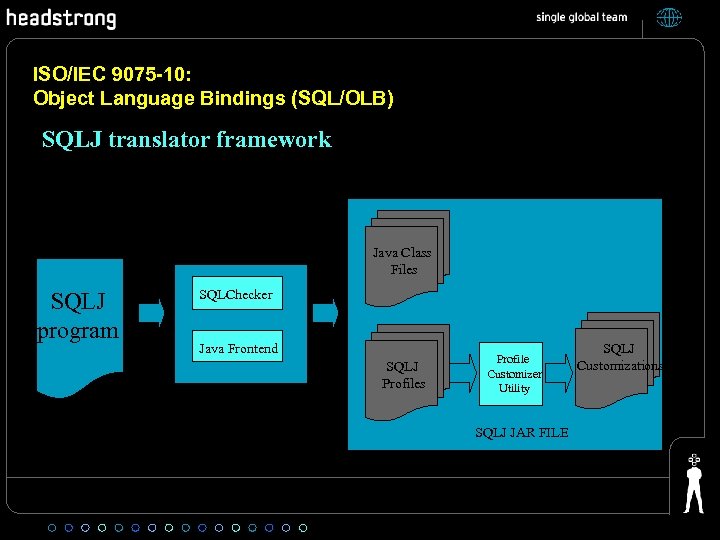 ISO/IEC 9075 -10: Object Language Bindings (SQL/OLB) SQLJ translator framework Java Class Files SQLJ