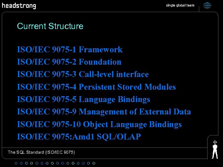 Current Structure ISO/IEC 9075 -1 Framework ISO/IEC 9075 -2 Foundation ISO/IEC 9075 -3 Call-level