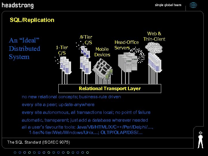SQL/Replication An “Ideal” Distributed System N-Tier 1 -Tier C/S Mobile Devices Head-Office Servers Web