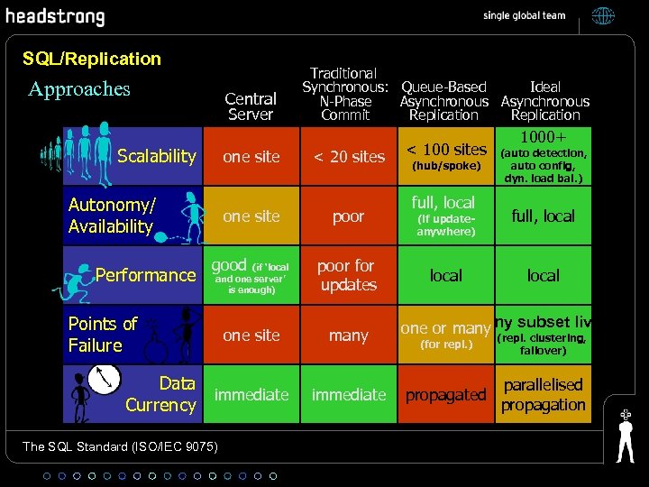 SQL/Replication Approaches Central Server Scalability one site Autonomy/ Availability Performance one site good (if