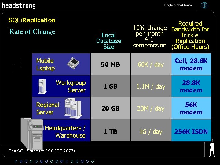 SQL/Replication Rate of Change Local Database Size Mobile Laptop Required 10% change Bandwidth for