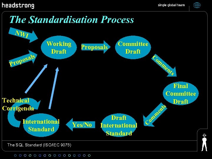 The Standardisation Process NWI s l posa ro Working Draft Proposals Committee Draft Co