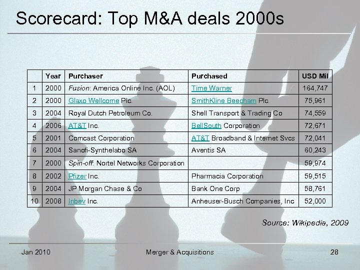 Scorecard: Top M&A deals 2000 s Year Purchased USD Mil 1 2000 Fusion: America