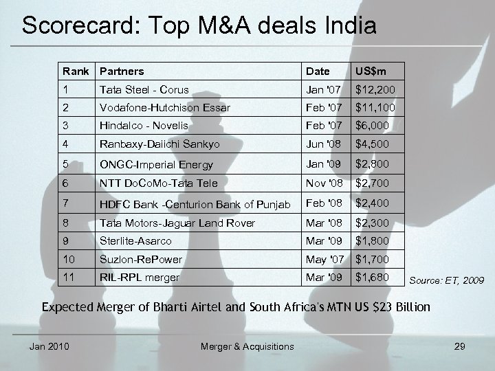 Scorecard: Top M&A deals India Rank Partners Date US$m 1 Tata Steel - Corus