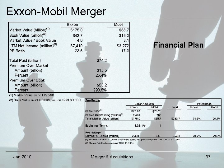 Exxon-Mobil Merger Financial Plan Jan 2010 Merger & Acquisitions 37 