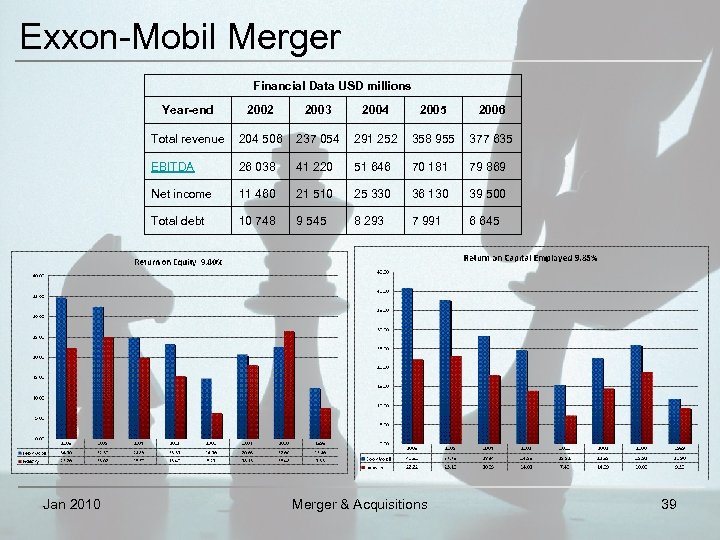 Exxon-Mobil Merger Financial Data USD millions Year-end 2003 2004 2005 2006 Total revenue 204
