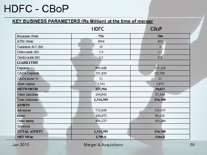 HDFC - CBo. P KEY BUSINESS PARAMETERS (Rs Million) at the time of merger