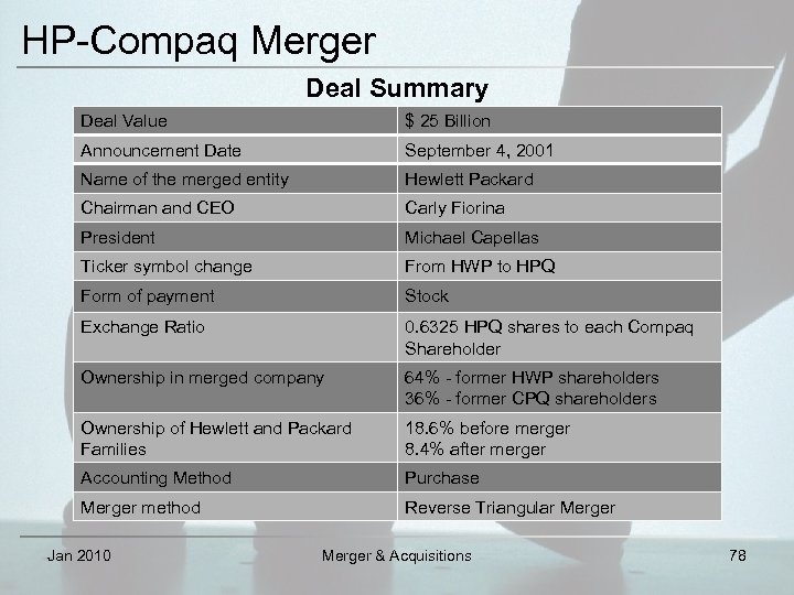 HP-Compaq Merger Deal Summary Deal Value $ 25 Billion Announcement Date September 4, 2001