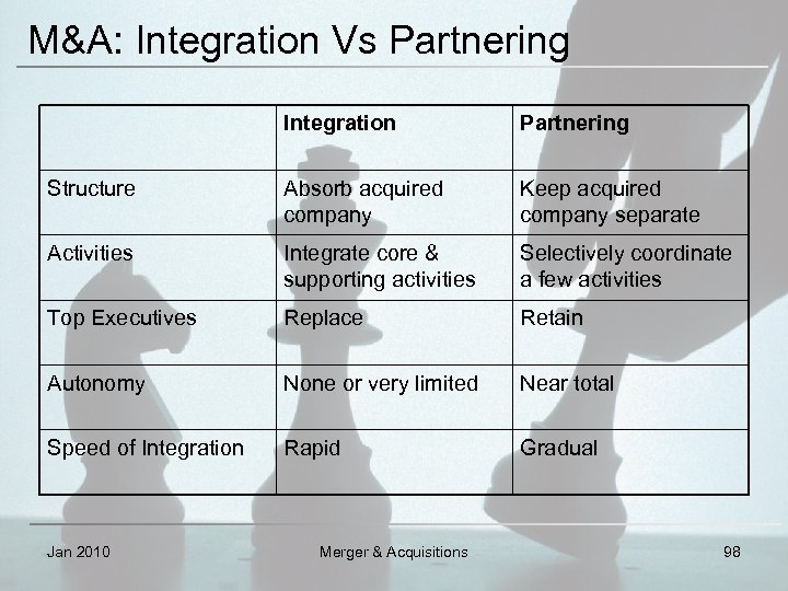 M&A: Integration Vs Partnering Integration Partnering Structure Absorb acquired company Keep acquired company separate