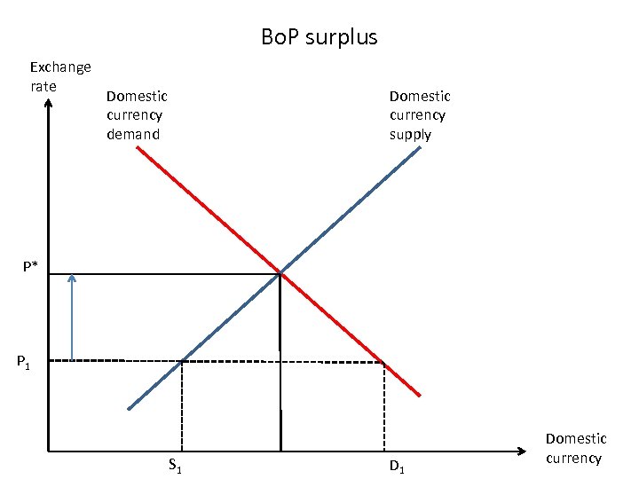 Bo. P surplus Exchange rate Domestic currency demand Domestic currency supply P* P 1