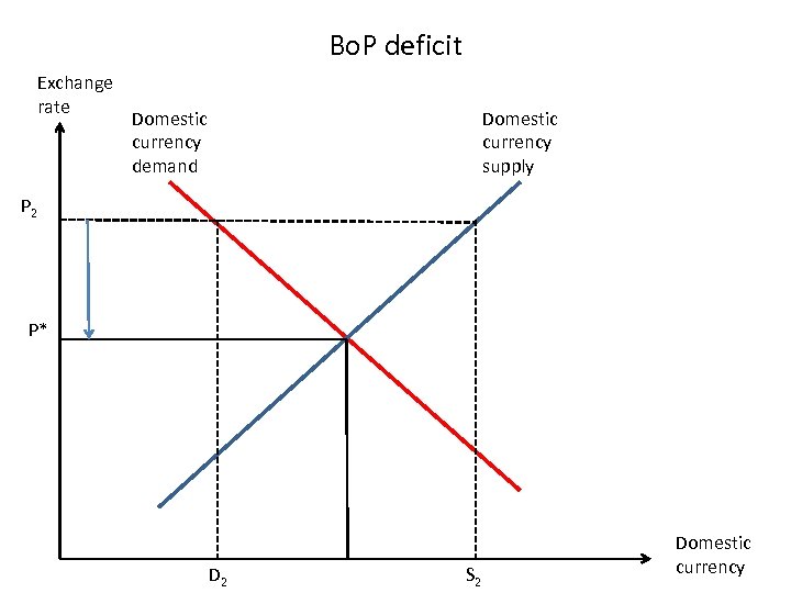 Bo. P deficit Exchange rate Domestic currency demand Domestic currency supply P 2 P*