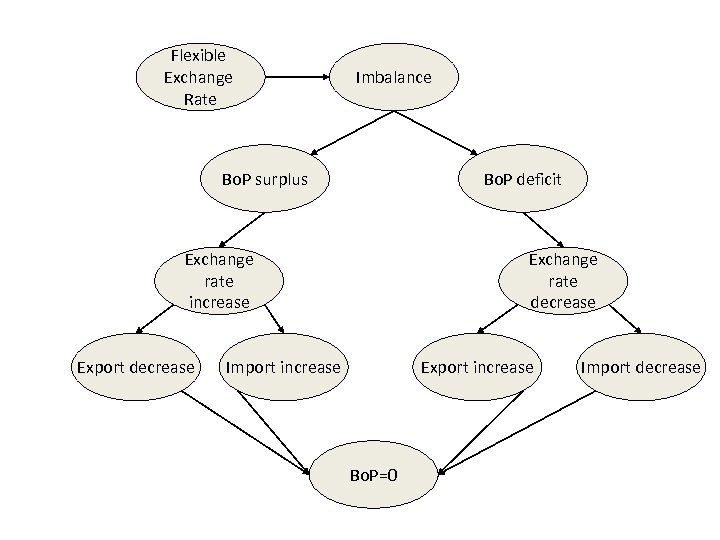Flexible Exchange Rate Imbalance Bo. P surplus Bo. P deficit Exchange rate increase Export