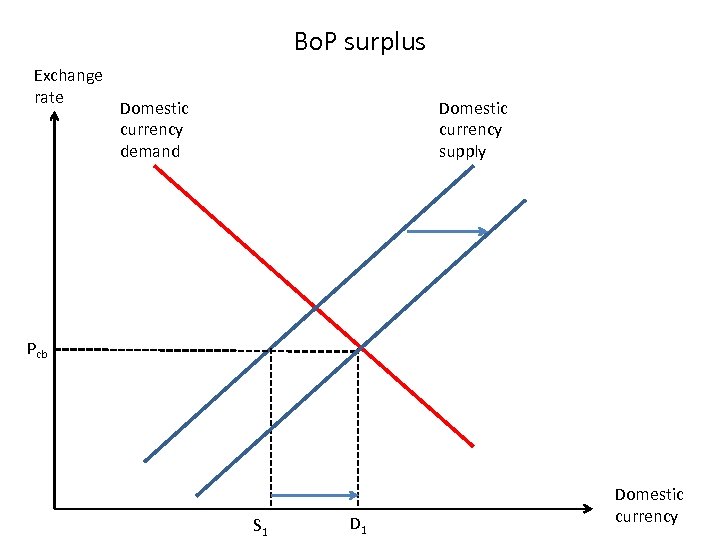 Bo. P surplus Exchange rate Domestic currency demand Domestic currency supply Pcb S 1
