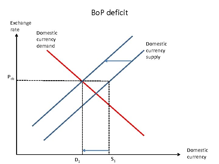 Bo. P deficit Exchange rate Domestic currency demand Domestic currency supply Pcb D 1