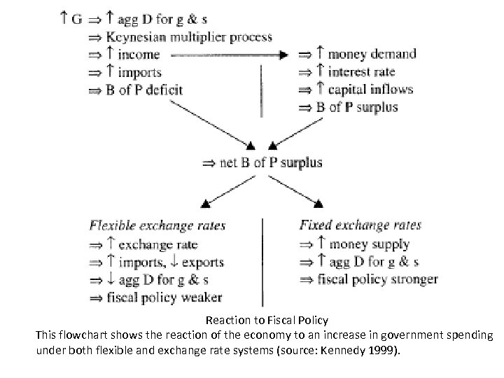 Reaction to Fiscal Policy This flowchart shows the reaction of the economy to an