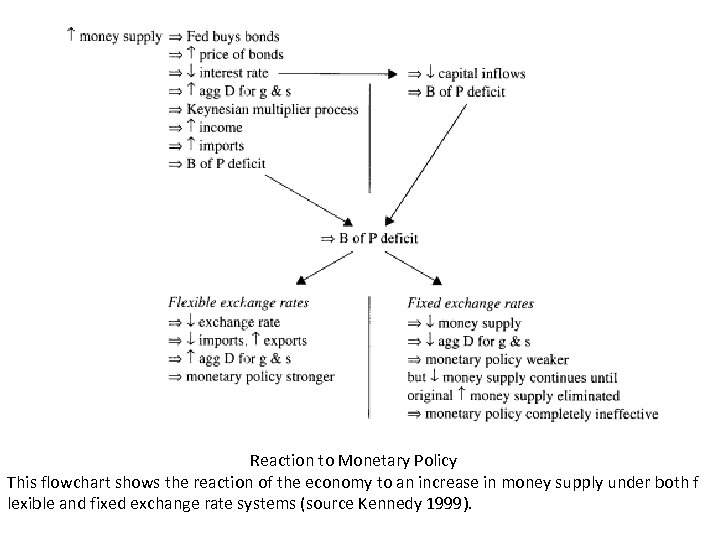 Reaction to Monetary Policy This flowchart shows the reaction of the economy to an