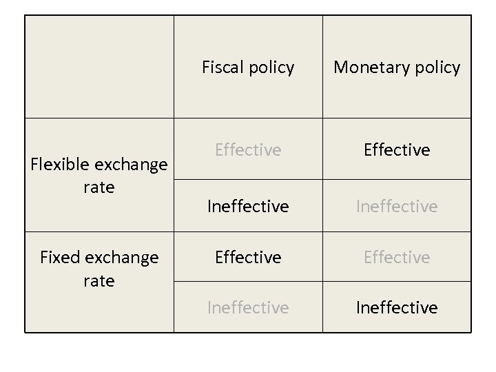 Fiscal policy Flexible exchange rate Fixed exchange rate Monetary policy Effective Ineffective 