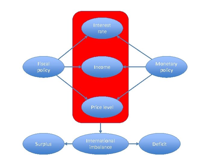 Interest rate Fiscal policy Income Monetary policy Price level Surplus International imbalance Deficit 