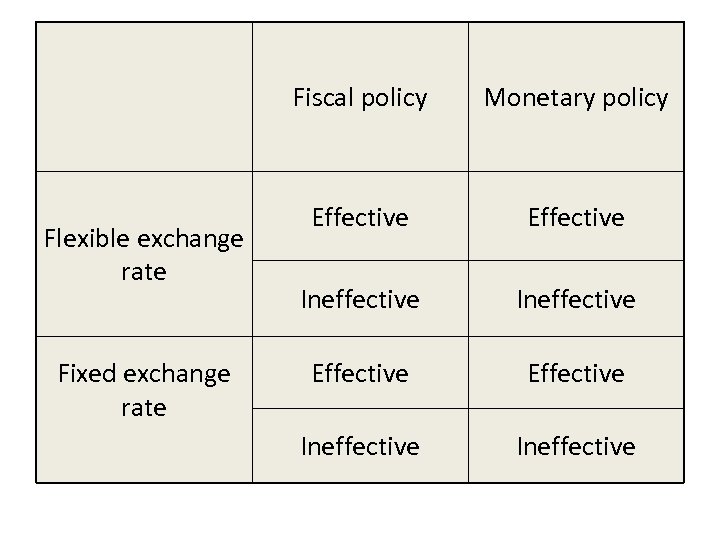Fiscal policy Flexible exchange rate Fixed exchange rate Monetary policy Effective Ineffective 