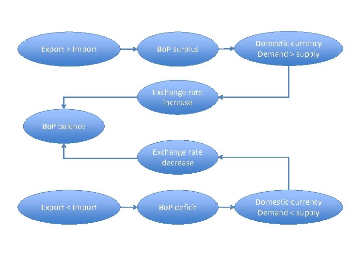 Export > Import Bo. P surplus Domestic currency Demand > supply Exchange rate increase