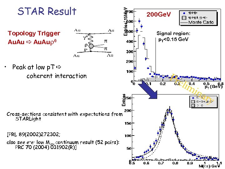 STAR Result Topology Trigger Au. Au a Au. Au 0 • Peak at low
