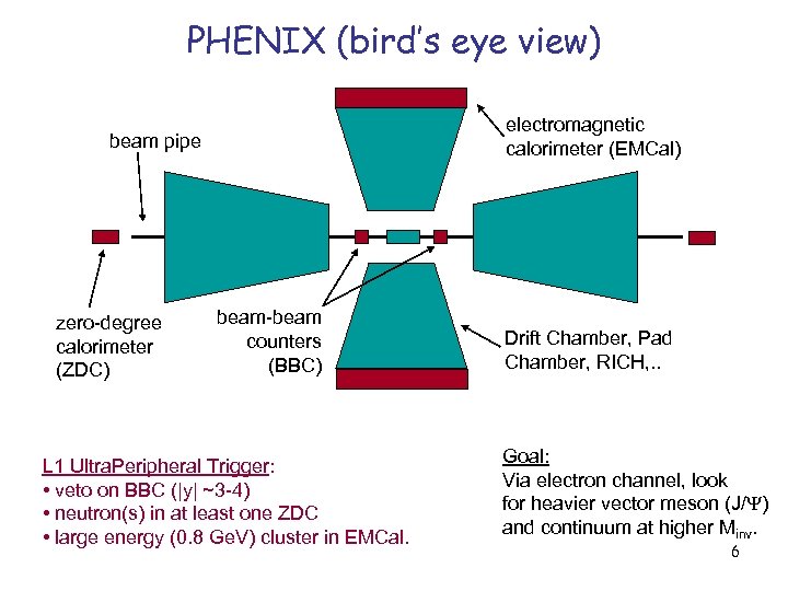PHENIX (bird’s eye view) electromagnetic calorimeter (EMCal) beam pipe zero-degree calorimeter (ZDC) beam-beam counters