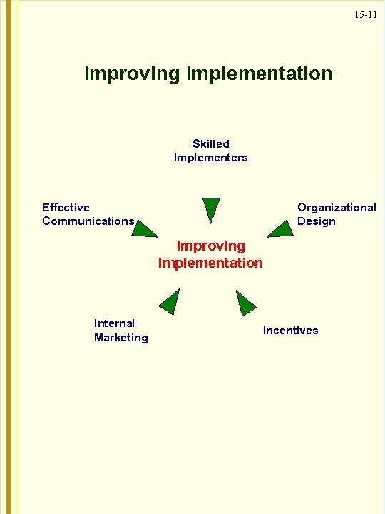 15 -11 Improving Implementation Skilled Implementers Effective Communications Organizational Design Improving Implementation Internal Marketing