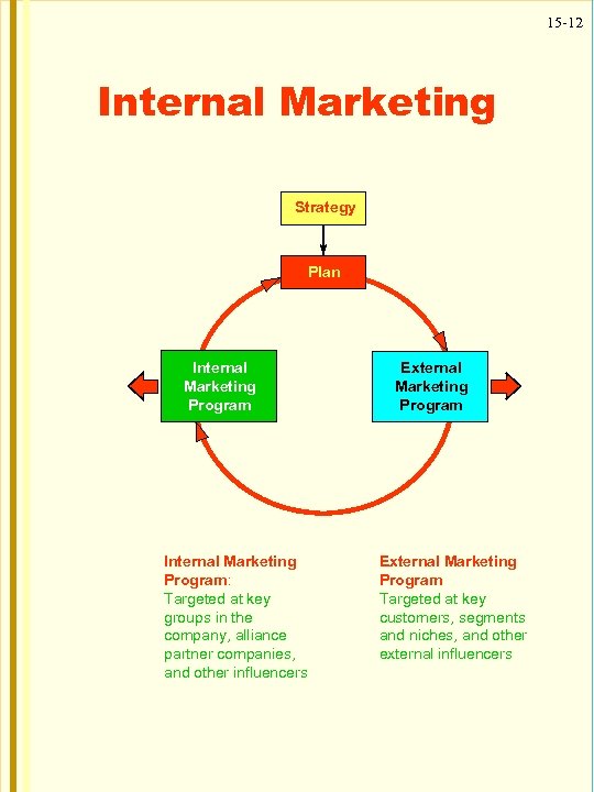 15 -12 Internal Marketing Strategy Plan Internal Marketing Program: Targeted at key groups in