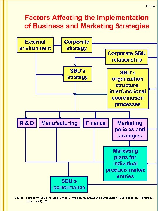 15 -14 Factors Affecting the Implementation of Business and Marketing Strategies External environment Corporate