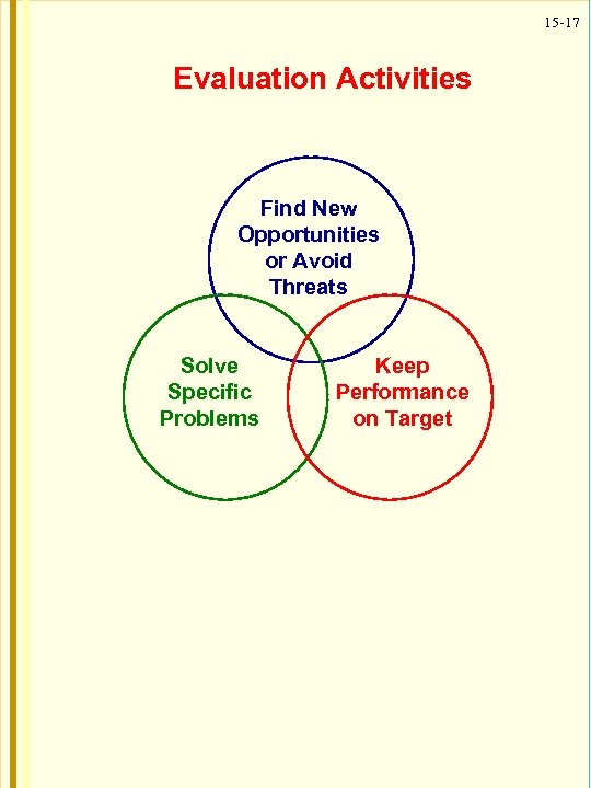 15 -17 Evaluation Activities Find New Opportunities or Avoid Threats Solve Specific Problems Keep