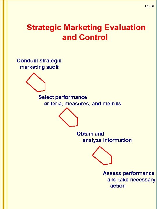 15 -18 Strategic Marketing Evaluation and Control Conduct strategic marketing audit Select performance criteria,