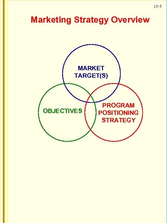 15 -5 Marketing Strategy Overview MARKET TARGET(S) OBJECTIVES PROGRAM POSITIONING STRATEGY 