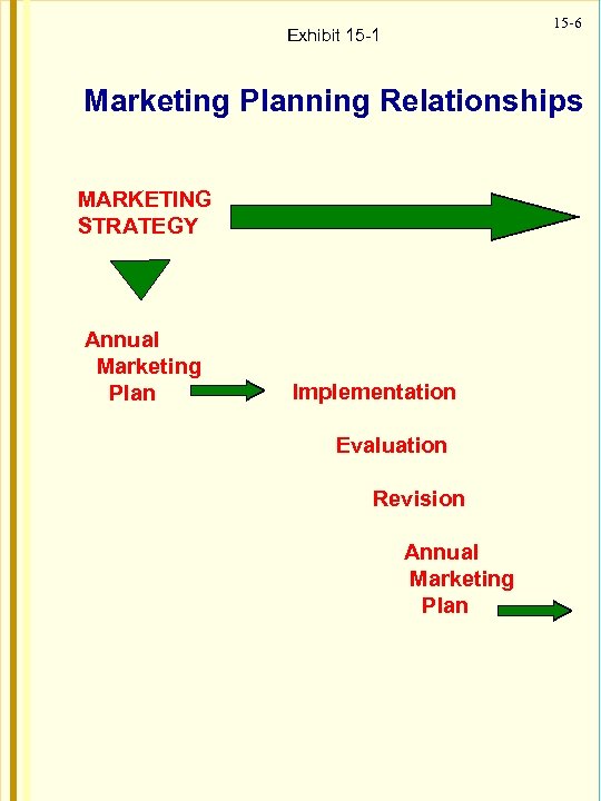 15 -6 Exhibit 15 -1 Marketing Planning Relationships MARKETING STRATEGY Annual Marketing Plan Implementation